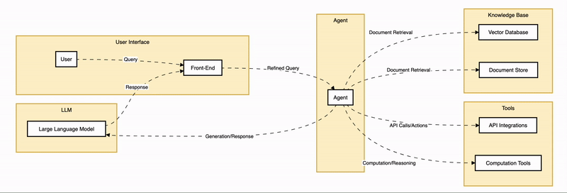 Agentic architectures