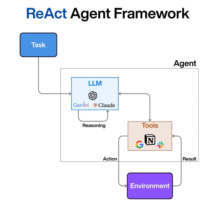 ReAct framework