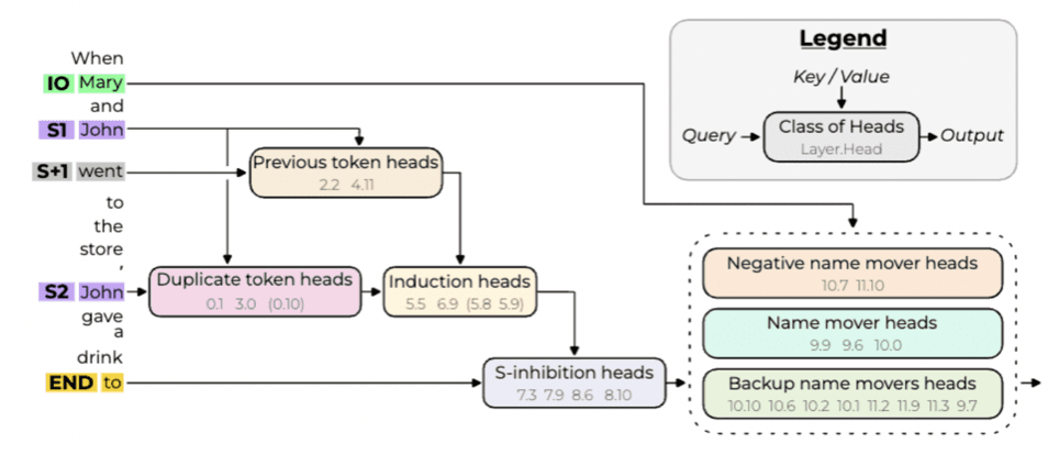 Indirect Object Identification in LLMs