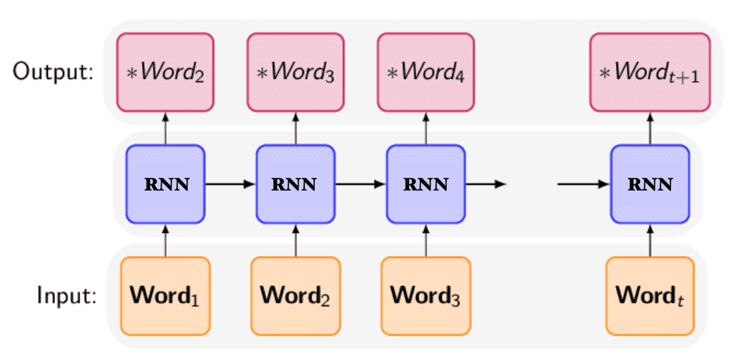 RNN Language Models
