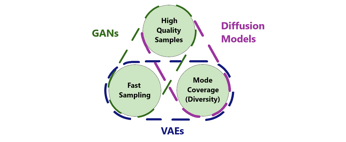 Diffusion Models vs. GANs vs. VAEs: Comparison of Deep Generative Models