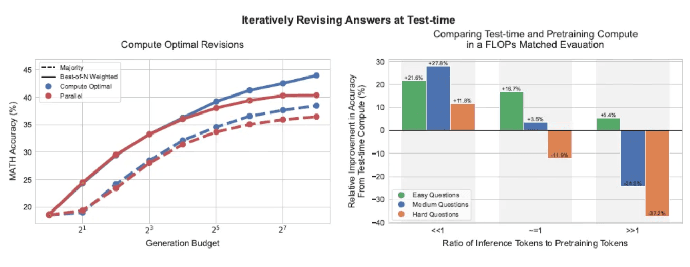 Compute-Optimal Training Curve