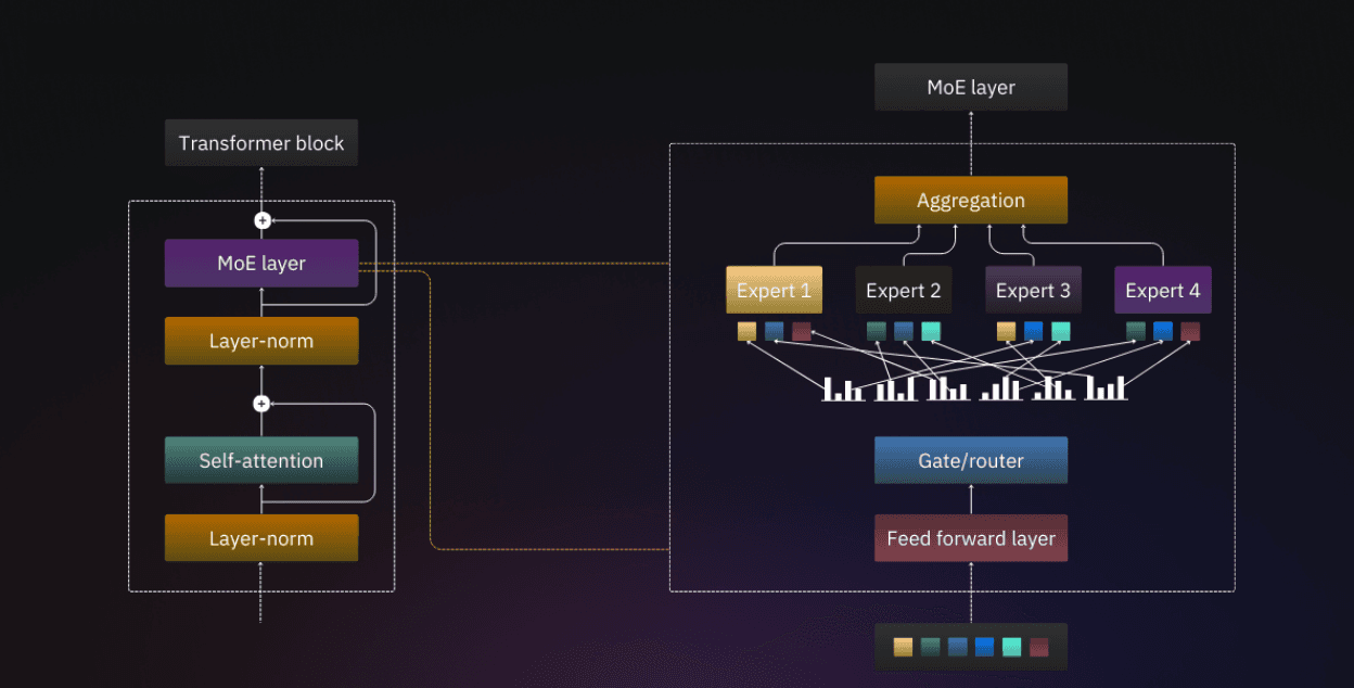 Future AI Architecture