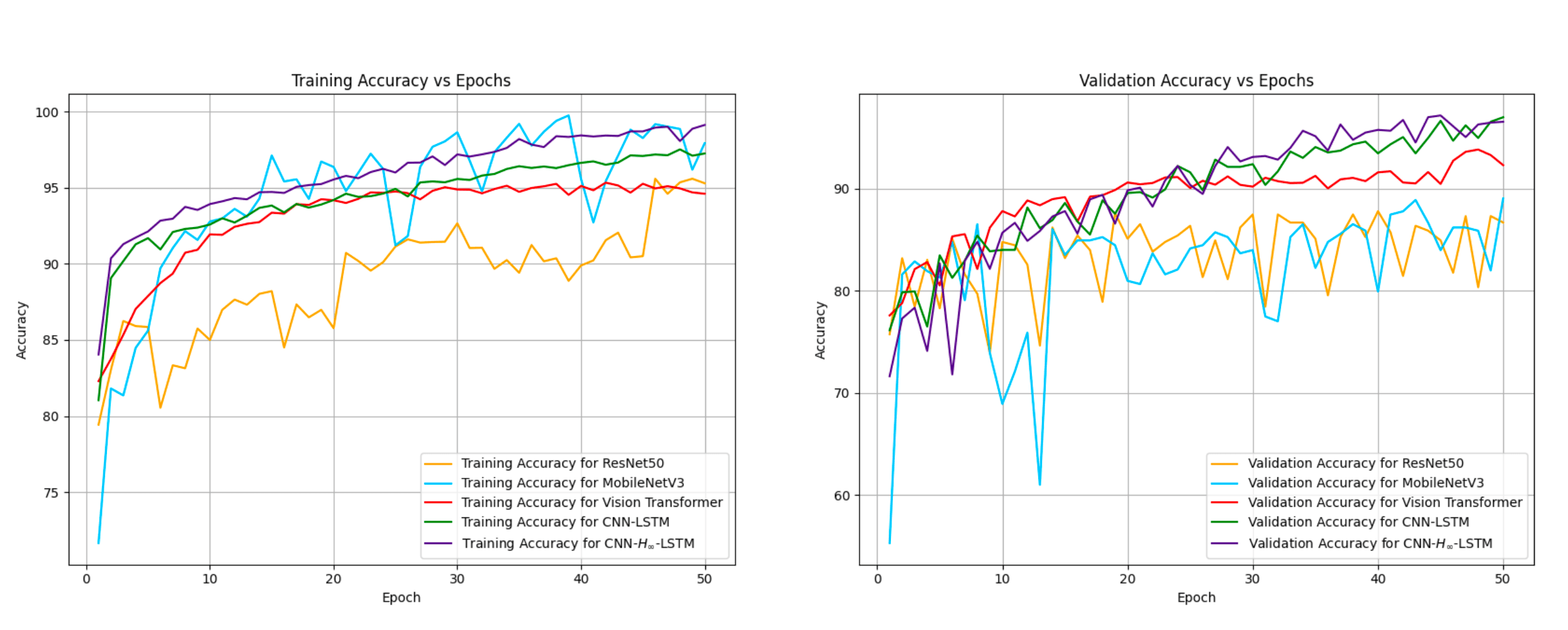Accuracy Comparison