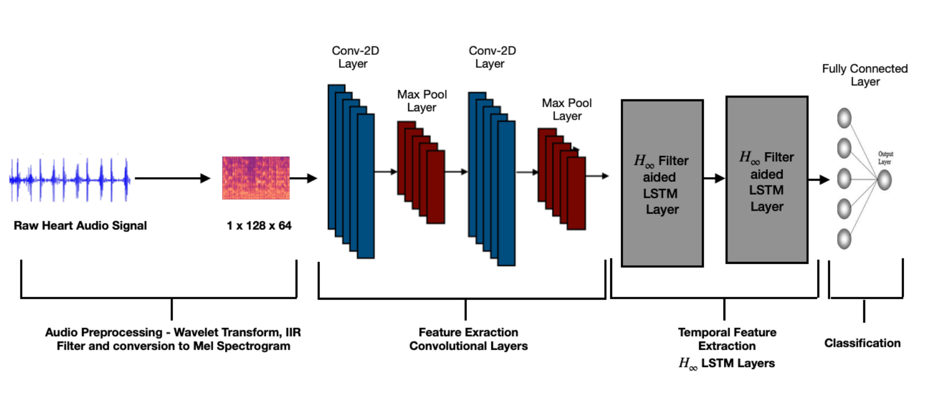 H-infinity Filter Enhanced CNN-LSTM Architecture