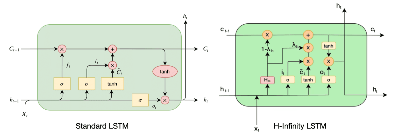 H-infinity Filter Enhanced LSTM Cell