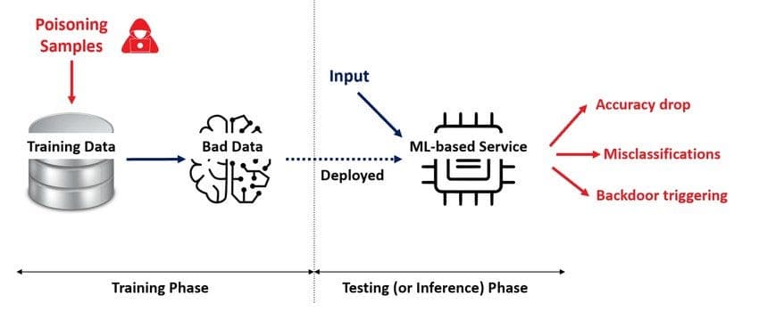 Data Poisoning