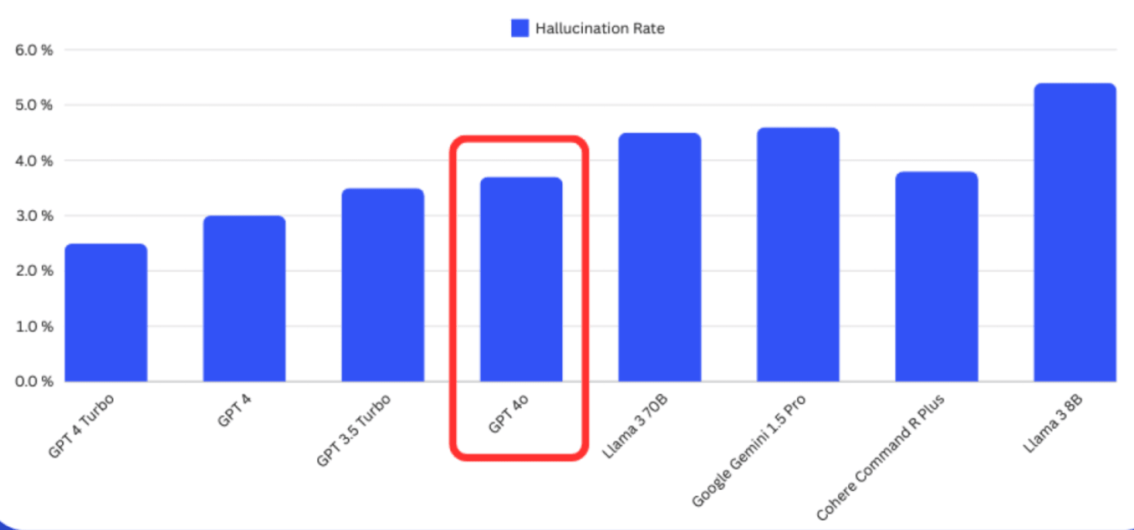 Analysis of Hallucinations of popular models