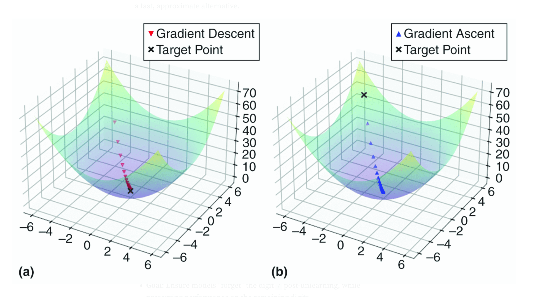 Learning vs Unlearning