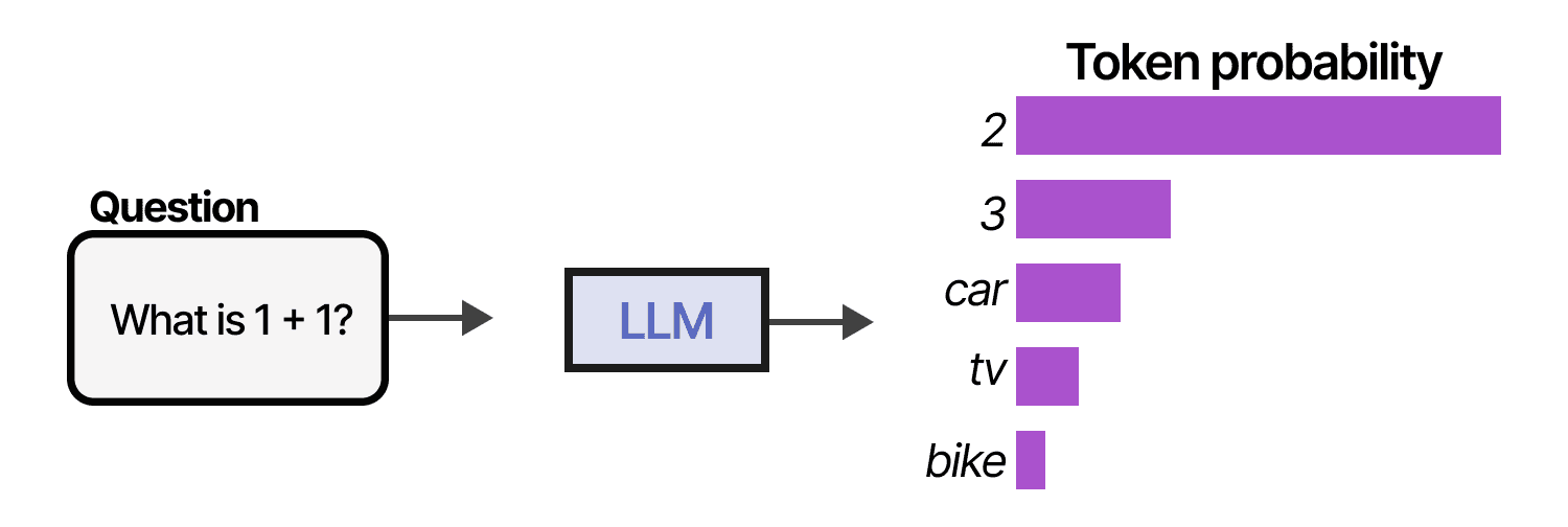 Probabilities of tokens from an LLM