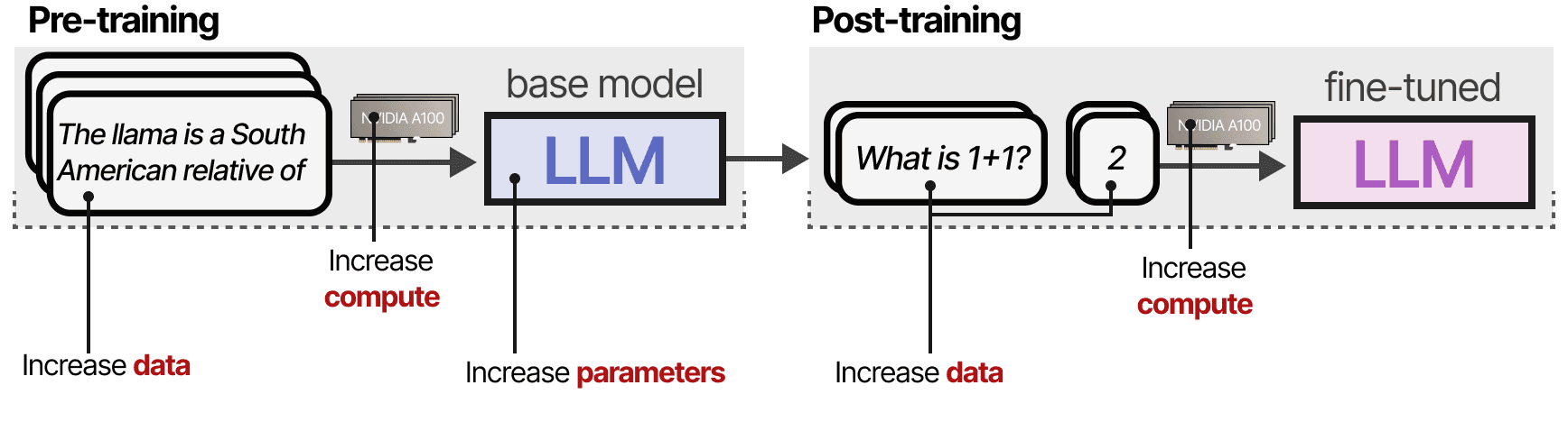 Chain of Thought reasoning
