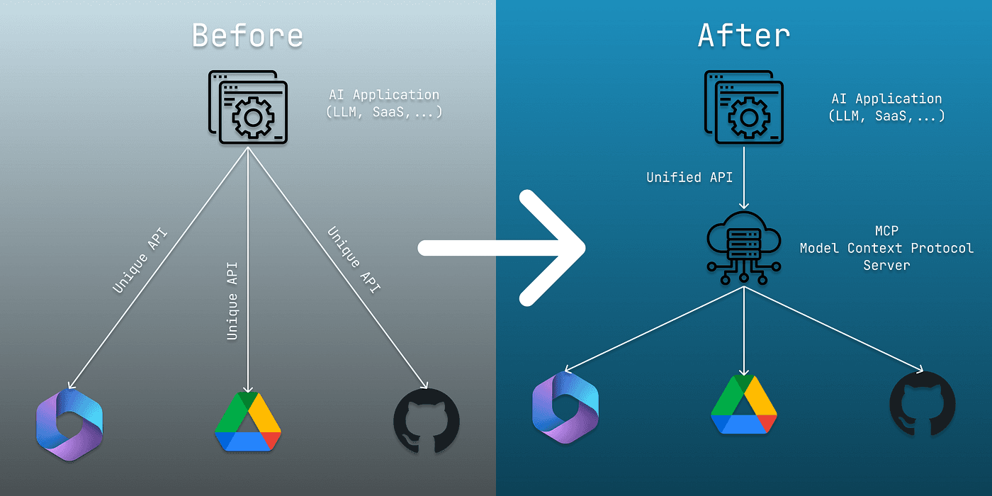 Before vs After using MCP