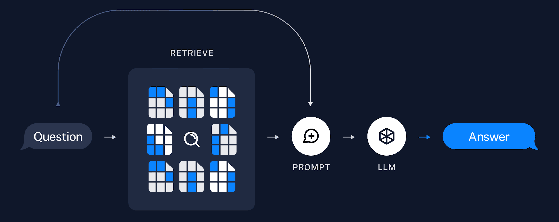 A RAG Pipeline