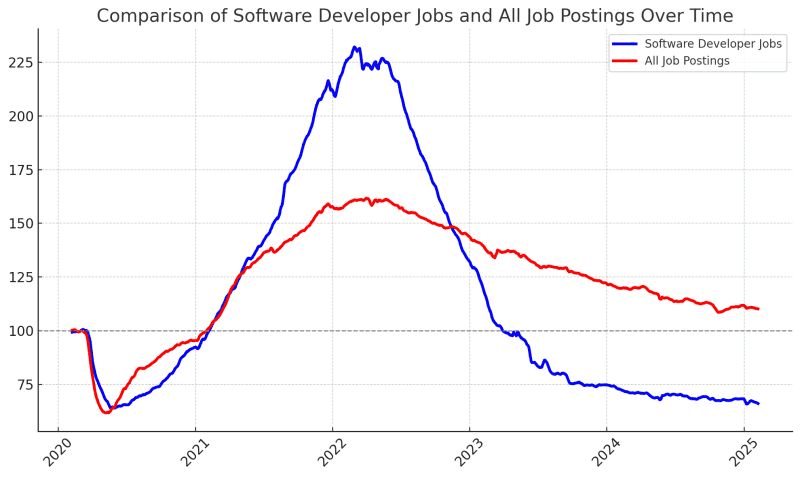 Surge in unemployment rates of Software developers