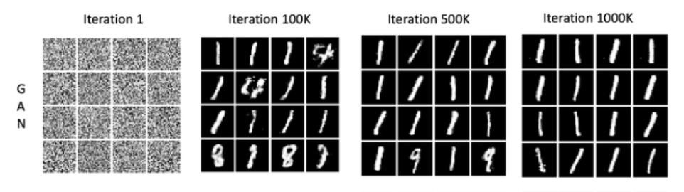 Visualization of mode collapse in GAN